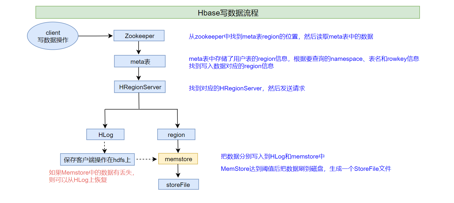 WriteHbase