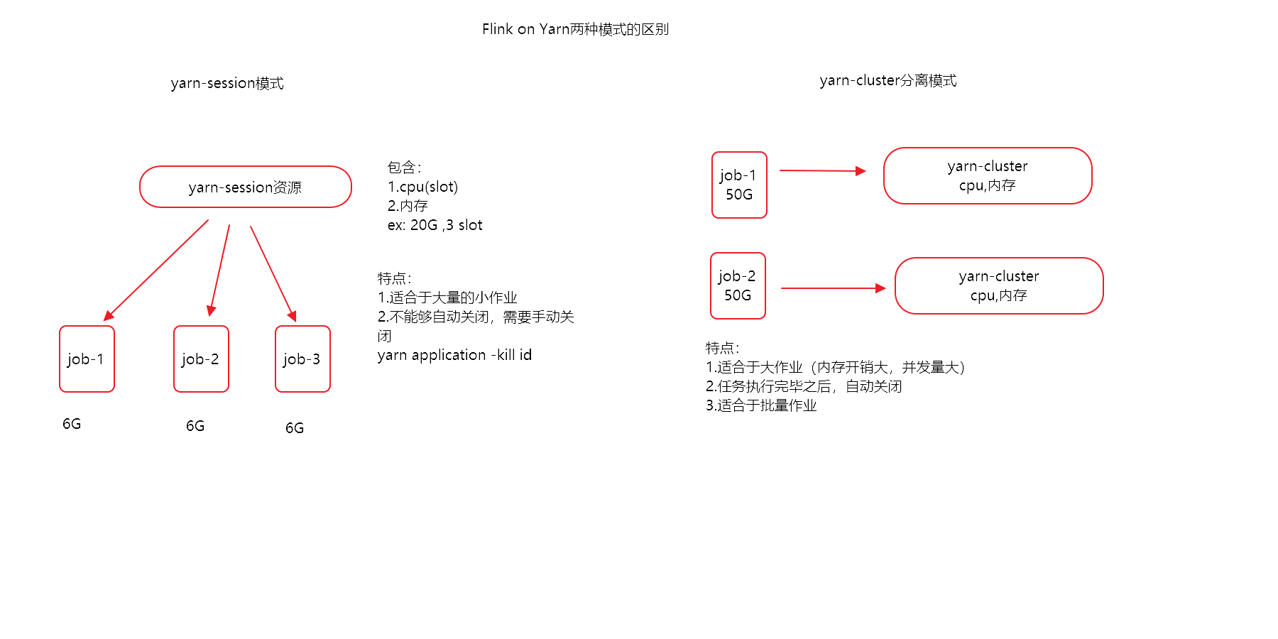 区别
