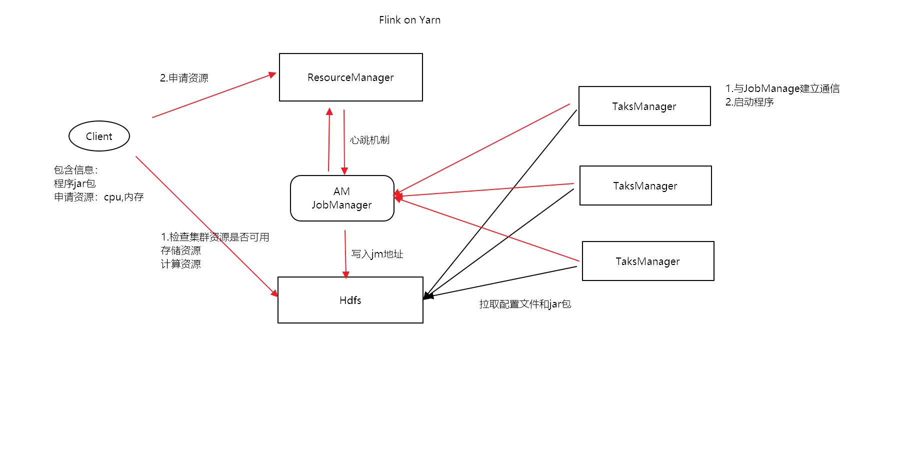FlinkOnYarn模式