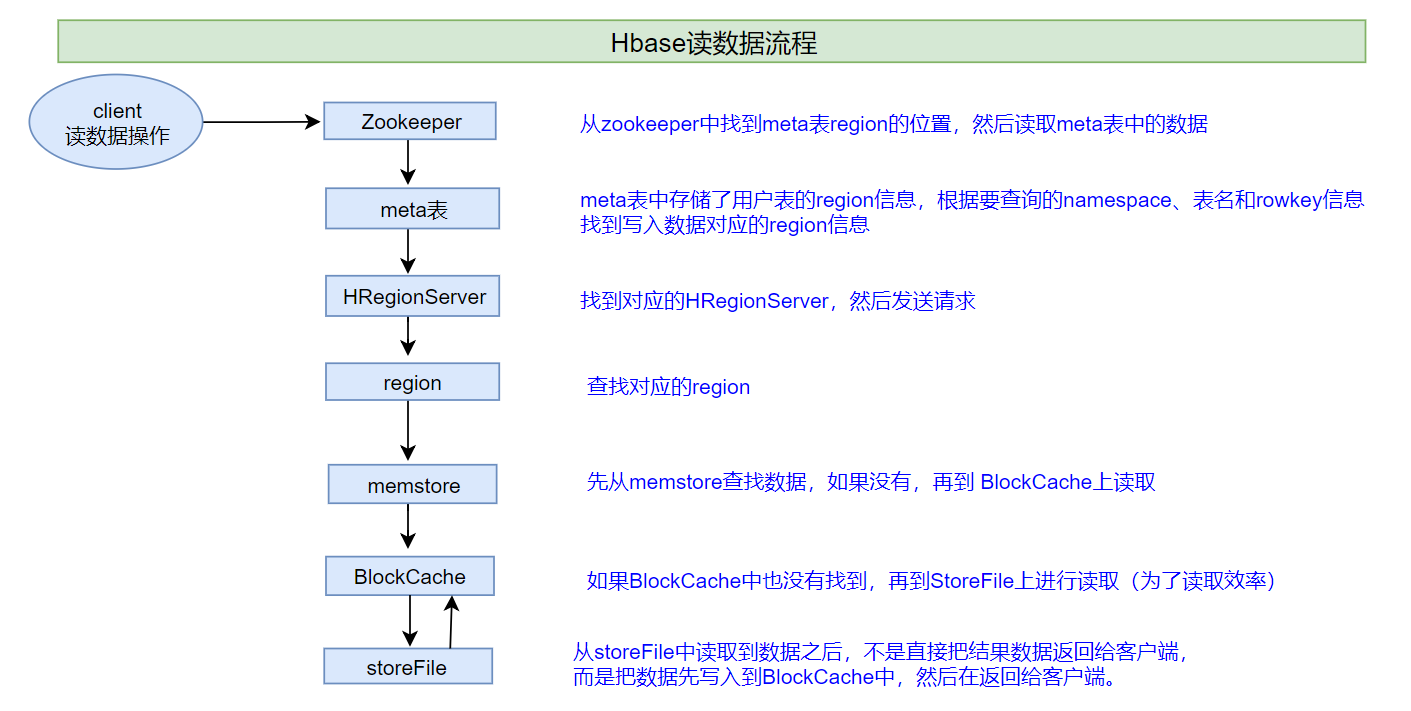ReadHbase