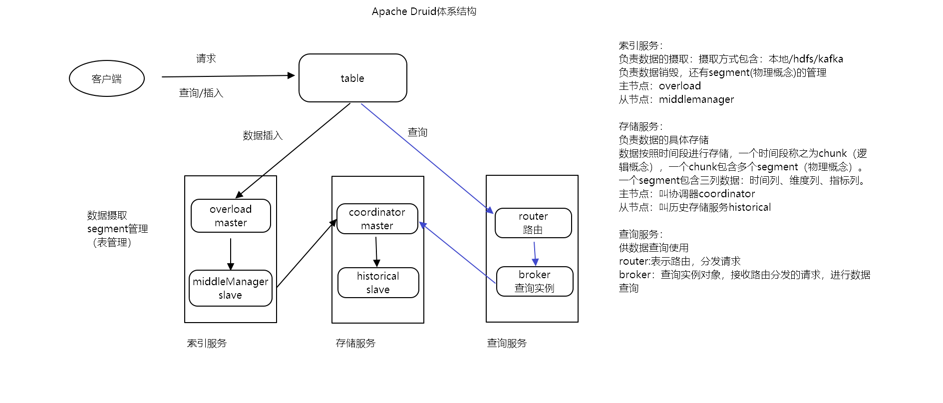 内部结构