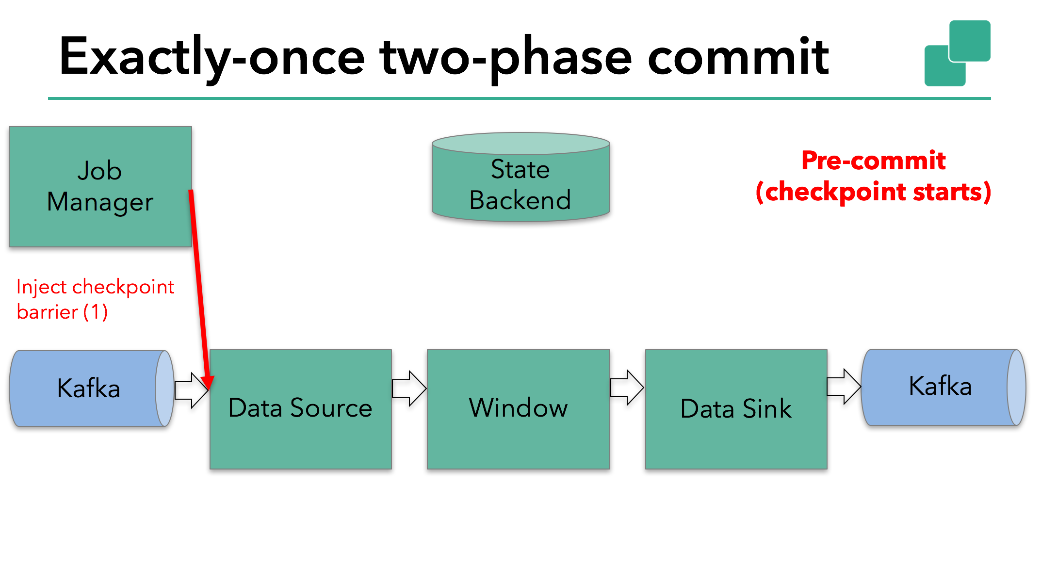preCommitCheckpointStart