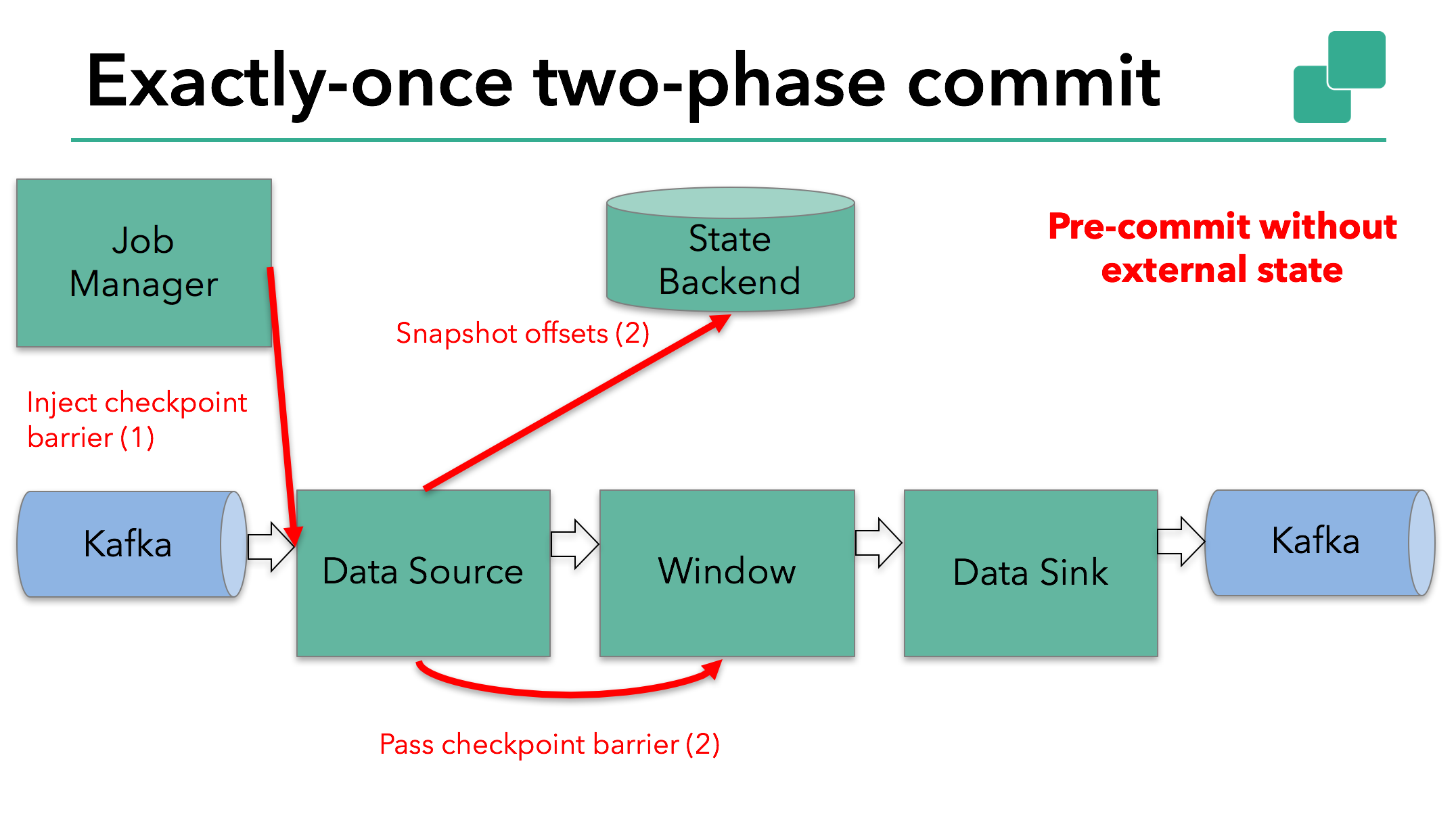 preCommitInternalState