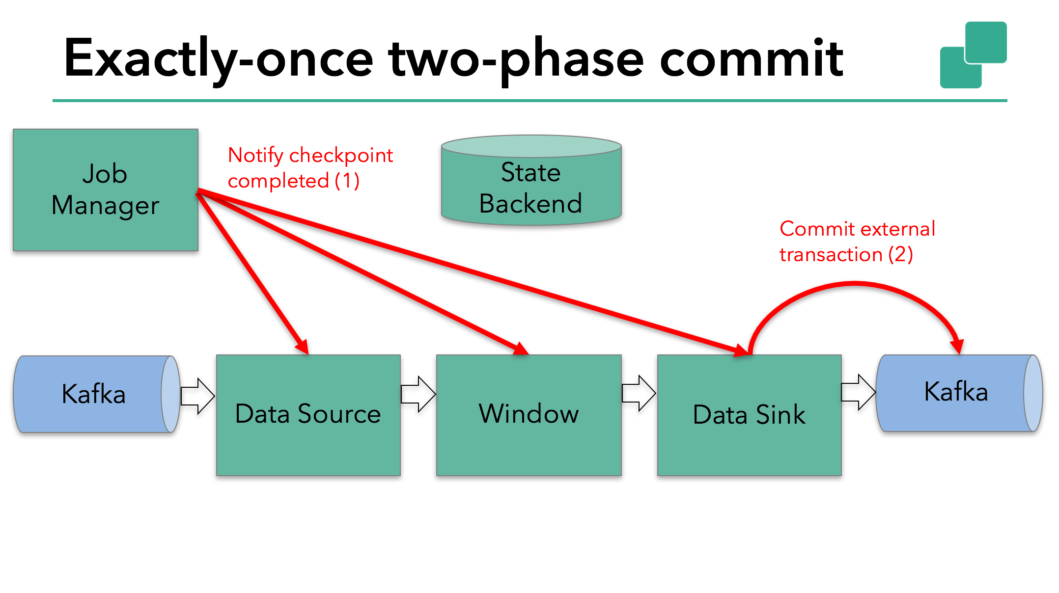 Commit