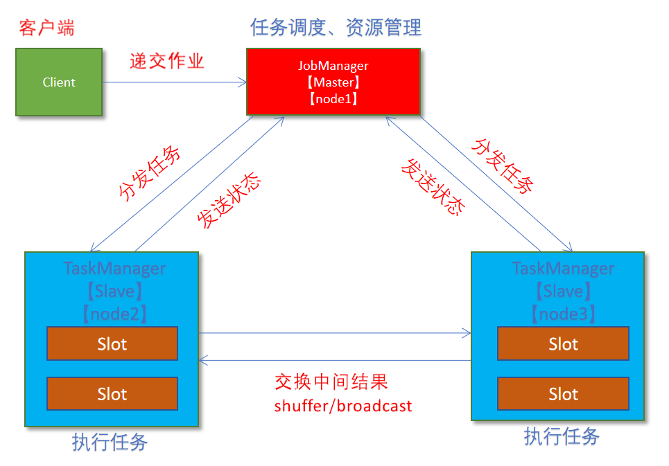 StandAlone模式