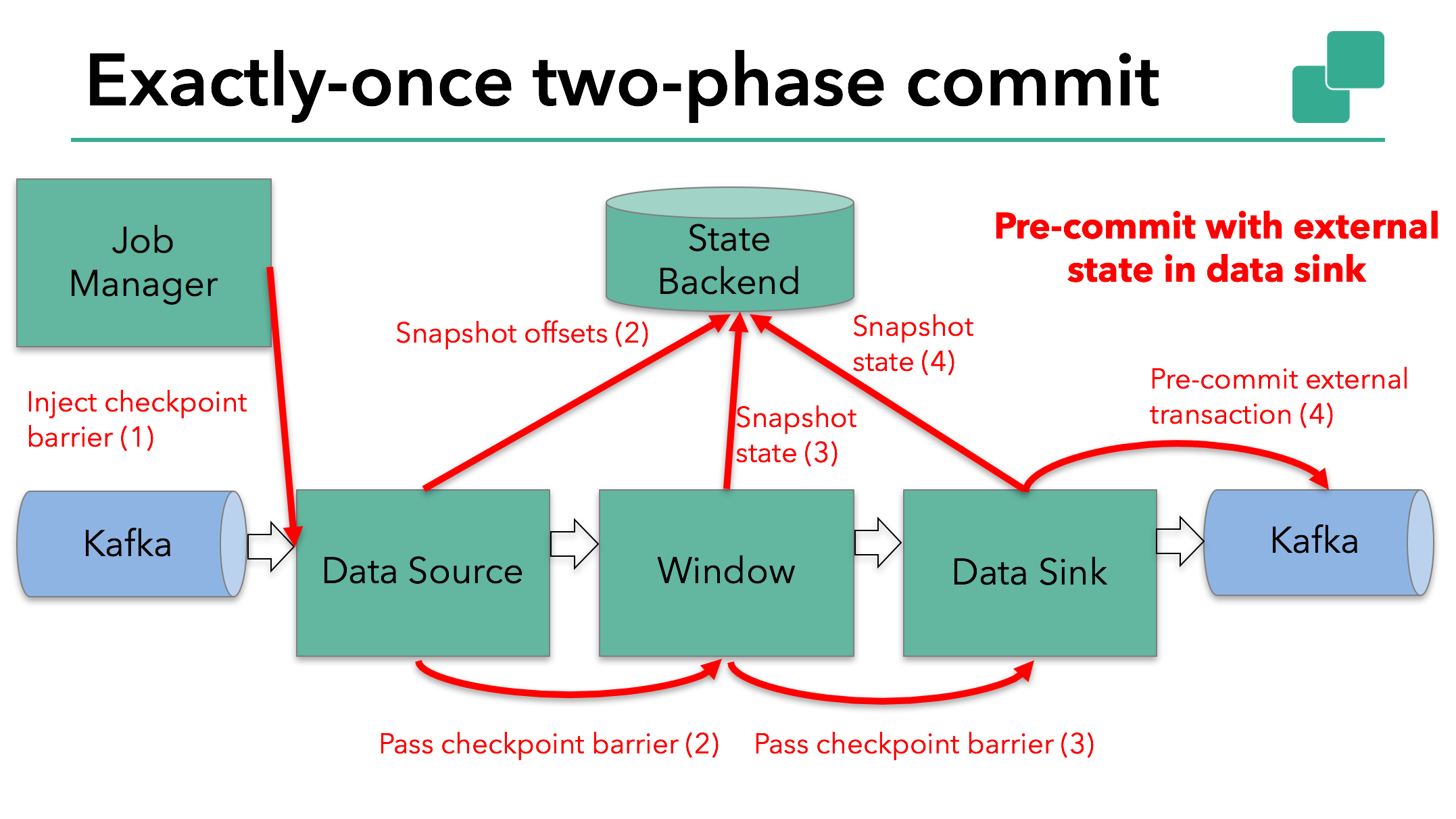 preCommitExternalState